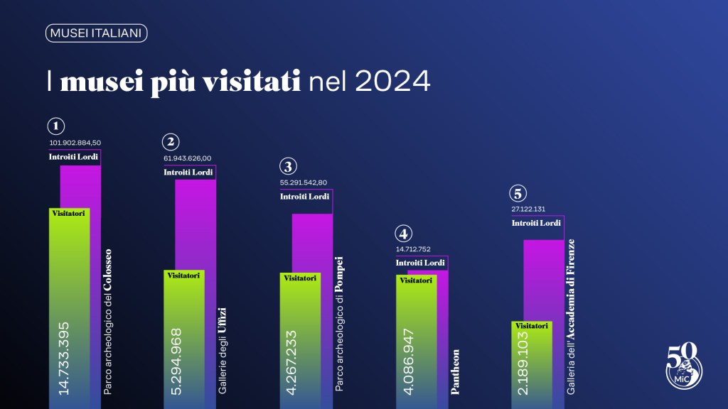La classifica Top30 dei Musei italiani e il modello Tananai (o Vasco, se avete più di 40&nbsp;anni)